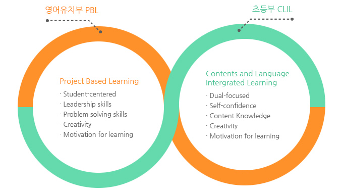 Early Childhood Learners( ġ) Elite Learners(ġ ڰ)   Ա